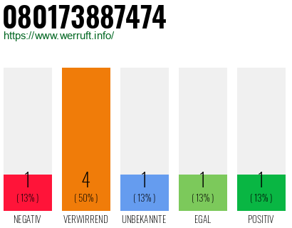 Rufnummer 080173887474 Telefonnummer 080173887474