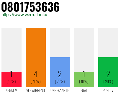 Rufnummer 0801753636 Telefonnummer 0801753636