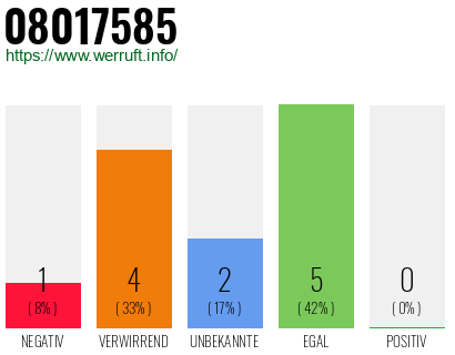 Rufnummer 08017585 Telefonnummer 08017585