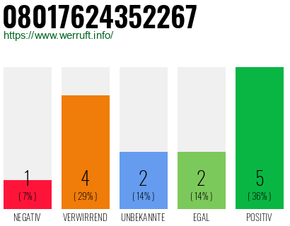 Rufnummer 08017624352267 Telefonnummer 08017624352267