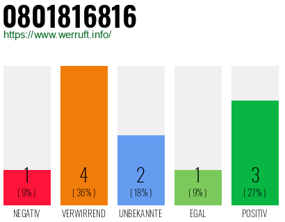 Rufnummer 0801816816 Telefonnummer 0801816816