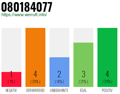 Rufnummer 080184077 Telefonnummer 080184077