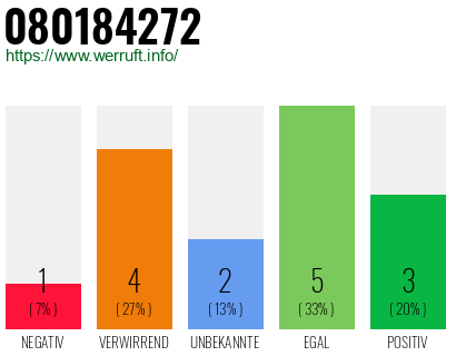 Rufnummer 080184272 Telefonnummer 080184272