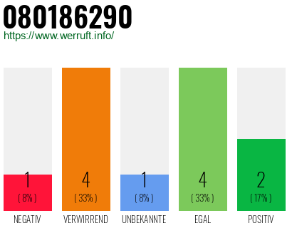 Rufnummer 080186290 Telefonnummer 080186290
