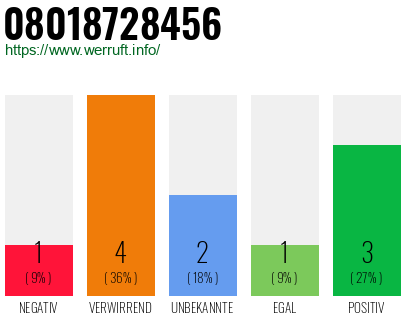 Rufnummer 08018728456 Telefonnummer 08018728456