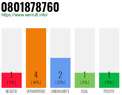 Rufnummer 0801878760 Telefonnummer 0801878760