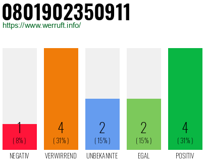 Rufnummer 0801902350911 Telefonnummer 0801902350911