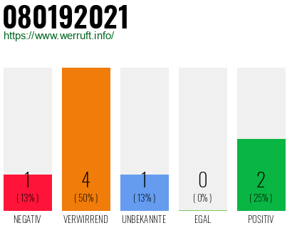 Rufnummer 080192021 Telefonnummer 080192021