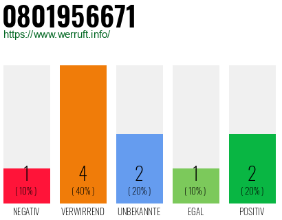 Rufnummer 0801956671 Telefonnummer 0801956671