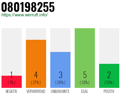 Rufnummer 080198255 Telefonnummer 080198255