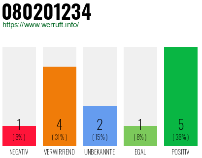 Rufnummer 080201234 Telefonnummer 080201234