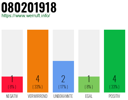 Rufnummer 080201918 Telefonnummer 080201918