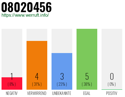 Rufnummer 08020456 Telefonnummer 08020456