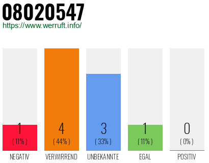 Rufnummer 08020547 Telefonnummer 08020547