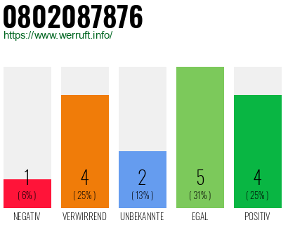 Rufnummer 0802087876 Telefonnummer 0802087876