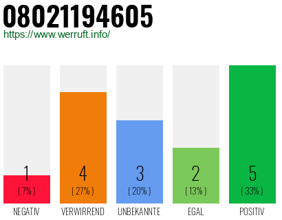 Rufnummer 08021194605 Telefonnummer 08021194605