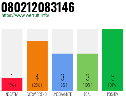 Rufnummer 080212083146 Telefonnummer 080212083146