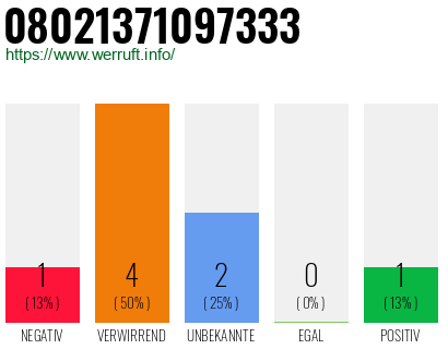 Rufnummer 08021371097333 Telefonnummer 08021371097333
