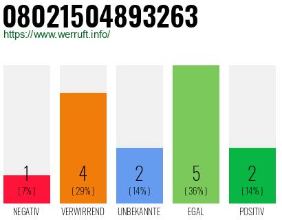 Rufnummer 08021504893263 Telefonnummer 08021504893263
