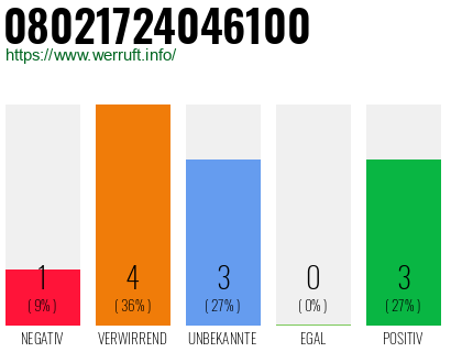 Rufnummer 08021724046100 Telefonnummer 08021724046100