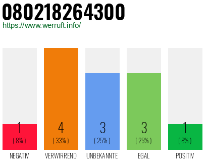 Rufnummer 080218264300 Telefonnummer 080218264300