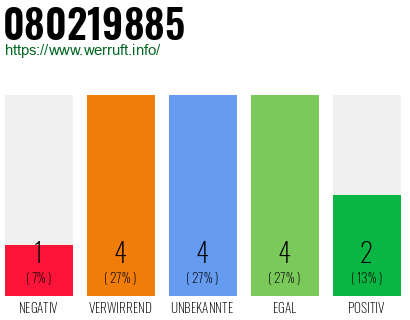 Rufnummer 080219885 Telefonnummer 080219885