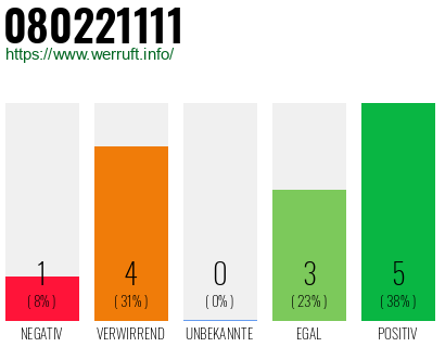 Rufnummer 080221111 Telefonnummer 080221111