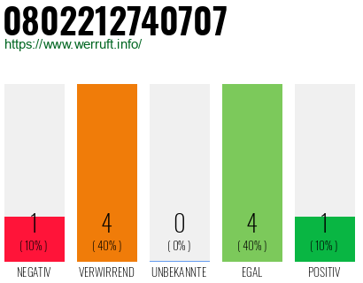 Rufnummer 0802212740707 Telefonnummer 0802212740707