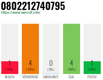Rufnummer 0802212740795 Telefonnummer 0802212740795