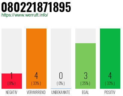 Rufnummer 080221871895 Telefonnummer 080221871895