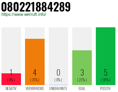 Rufnummer 080221884289 Telefonnummer 080221884289