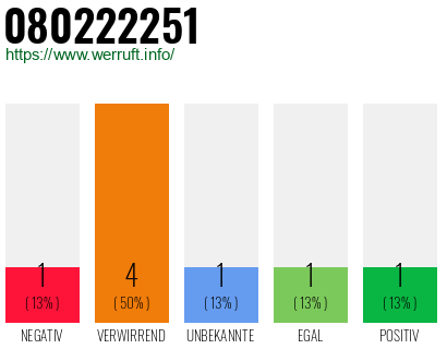 Rufnummer 080222251 Telefonnummer 080222251
