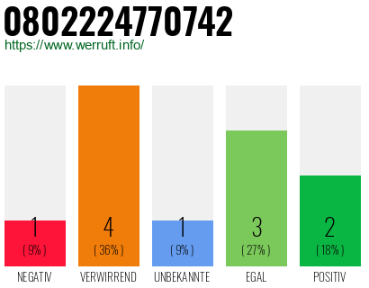 Rufnummer 0802224770742 Telefonnummer 0802224770742