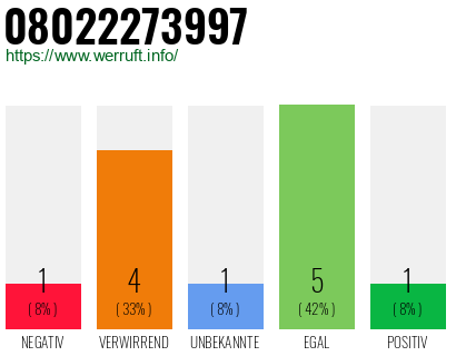 Rufnummer 08022273997 Telefonnummer 08022273997