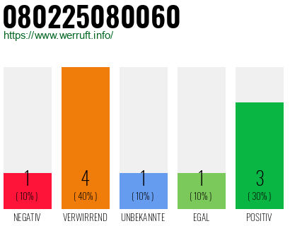 Rufnummer 080225080060 Telefonnummer 080225080060