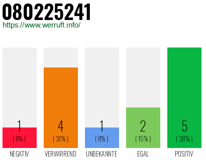 Rufnummer 080225241 Telefonnummer 080225241