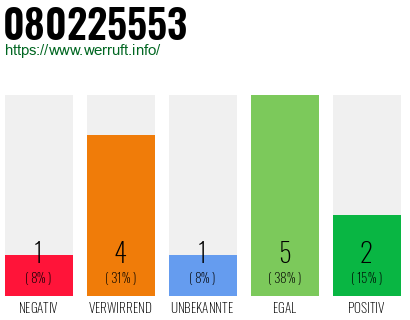 Rufnummer 080225553 Telefonnummer 080225553