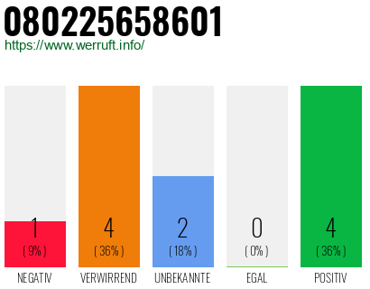 Rufnummer 080225658601 Telefonnummer 080225658601