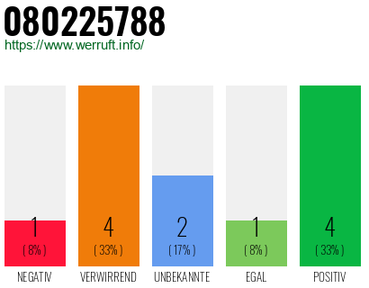Rufnummer 080225788 Telefonnummer 080225788