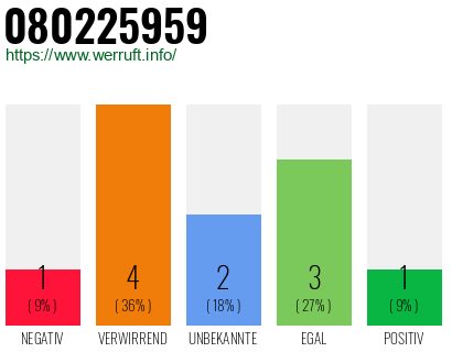 Rufnummer 080225959 Telefonnummer 080225959