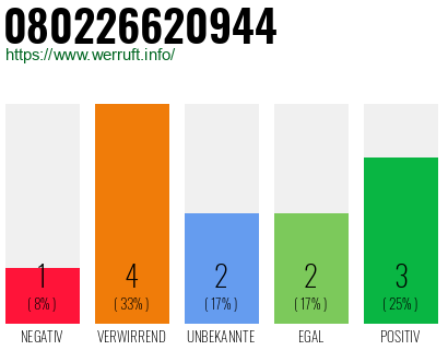 Rufnummer 080226620944 Telefonnummer 080226620944