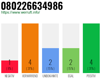 Rufnummer 080226634986 Telefonnummer 080226634986