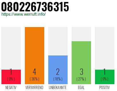 Rufnummer 080226736315 Telefonnummer 080226736315