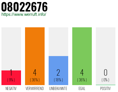 Rufnummer 08022676 Telefonnummer 08022676