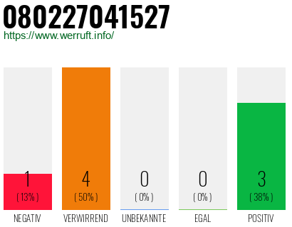 Rufnummer 080227041527 Telefonnummer 080227041527