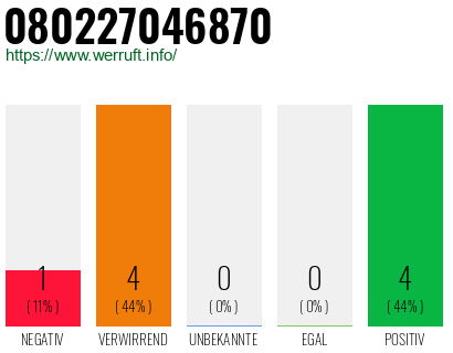 Rufnummer 080227046870 Telefonnummer 080227046870