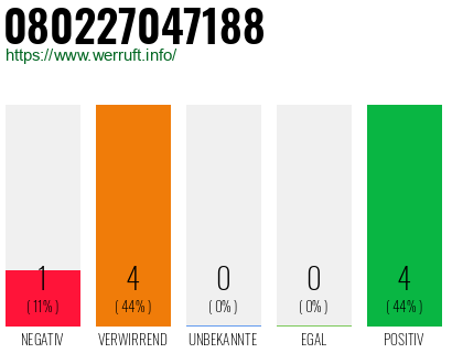 Rufnummer 080227047188 Telefonnummer 080227047188