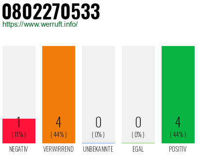 Rufnummer 0802270533 Telefonnummer 0802270533