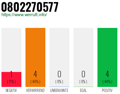Rufnummer 0802270577 Telefonnummer 0802270577