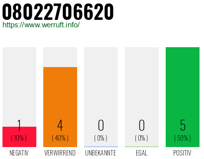 Rufnummer 08022706620 Telefonnummer 08022706620